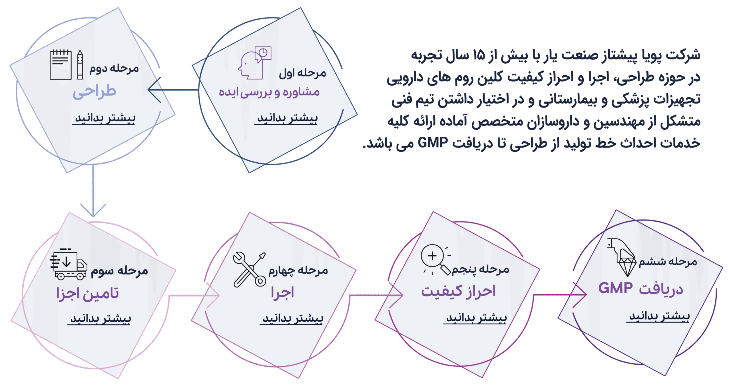 مراحل اجرای کلین روم