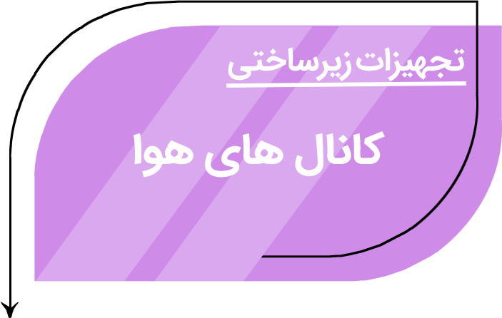 کانال‌های هوا
